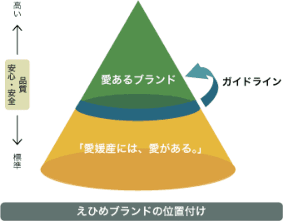 「愛」あるブランドの位置付け