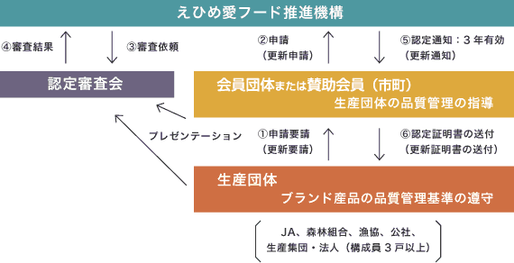 「愛」あるブランドが認定されるまで