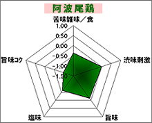 阿波尾鶏