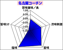 名古屋コーチン